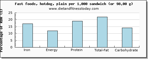 iron and nutritional content in hot dog